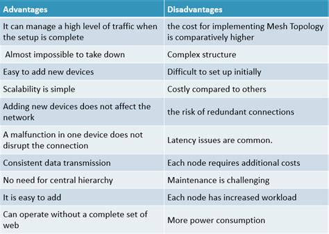 What is the disadvantage of a mesh?