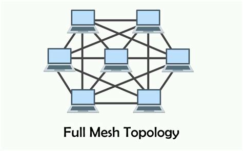 What is the disadvantage of full mesh?