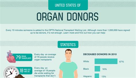 What is the disadvantage of organ donation?