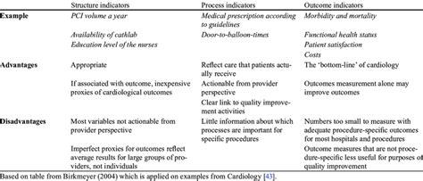 What is the disadvantage of outcome measures?