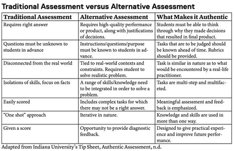 What is the disadvantage of traditional assessment?