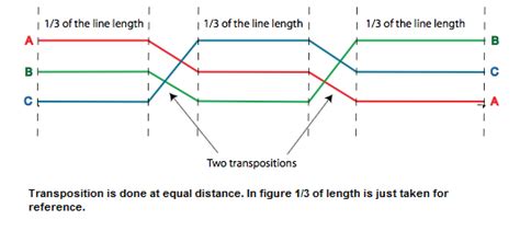 What is the disadvantage of transposition?