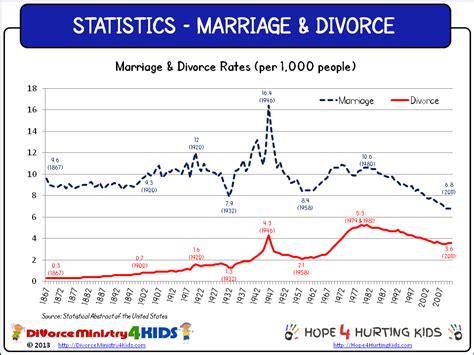 What is the divorce rate for arranged marriages?