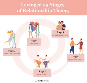 What is the doubt stage of a relationship?