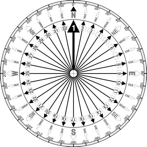 What is the easiest compass to read?
