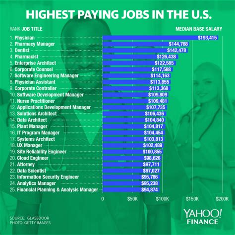 What is the easiest job to make 100k a year?