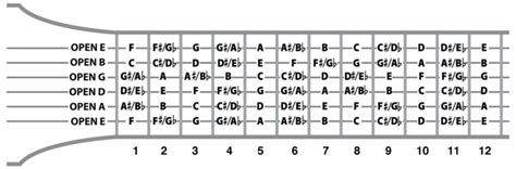 What is the easiest key on A guitar?