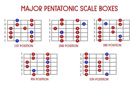What is the easiest scale to play?
