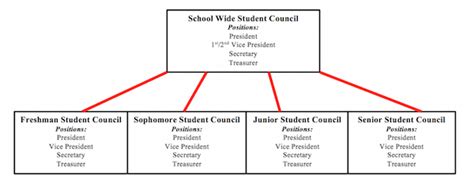What is the easiest student council position?