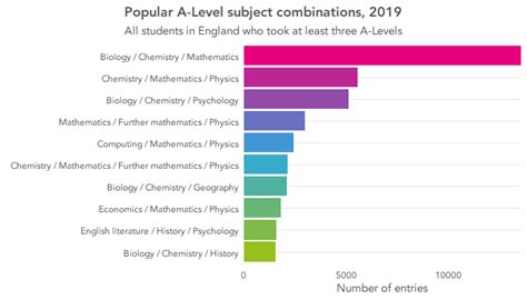 What is the easiest subject in A-Level?
