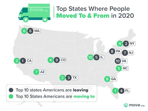 What is the easiest way to move to USA?
