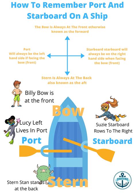 What is the easiest way to remember starboard and port?
