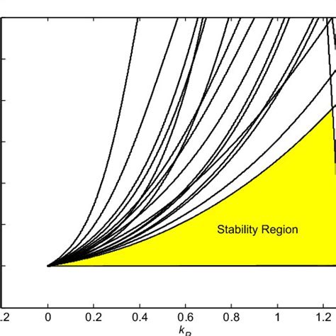 What is the effect of PI controller on stability?