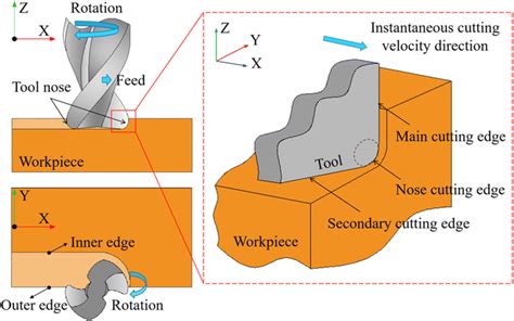 What is the effect of nose radius on cutting tool?