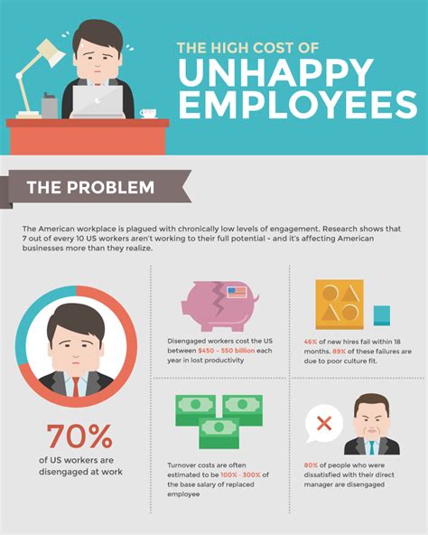 What is the effect of unhappy employees?