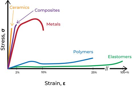 What is the elastic behavior of rubber?