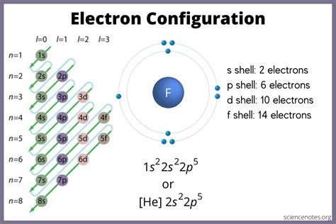 What is the electron configuration of the atoms of elements?