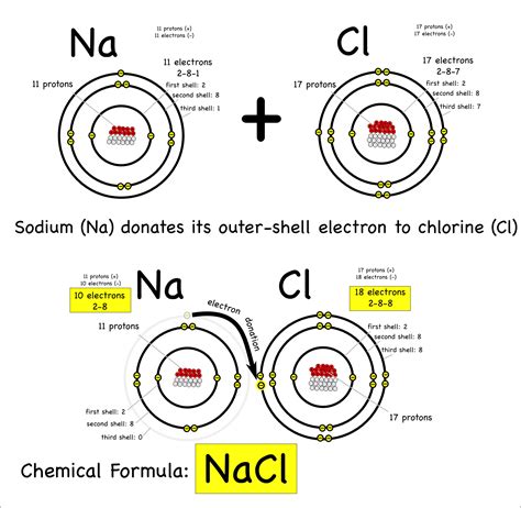What is the electronic configuration of sodium and chlorine?