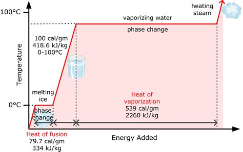 What is the enthalpy of water vapour?
