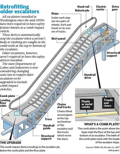 What is the escalator rule?