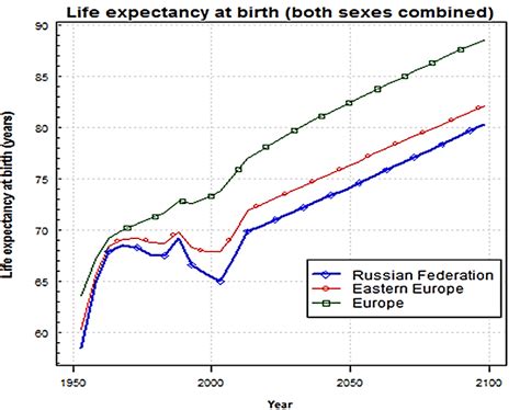 What is the expected lifetime in Russia?