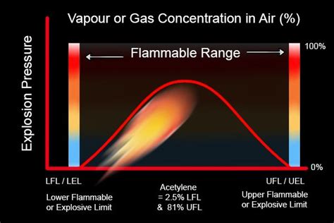 What is the explosive limit of a gas?