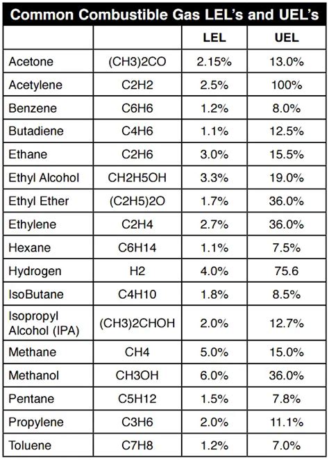 What is the explosive limit of ethanol?