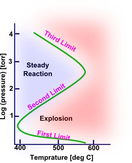 What is the explosive limit of h2?