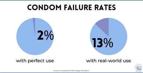 What is the fail rate of condoms?