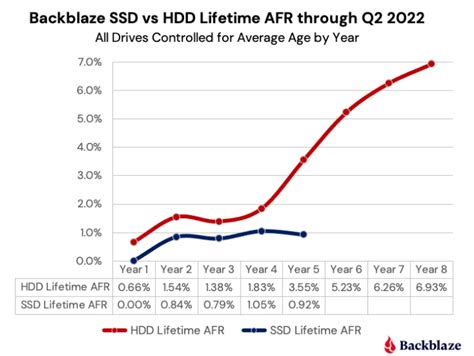 What is the failure rate for SSD 2023?