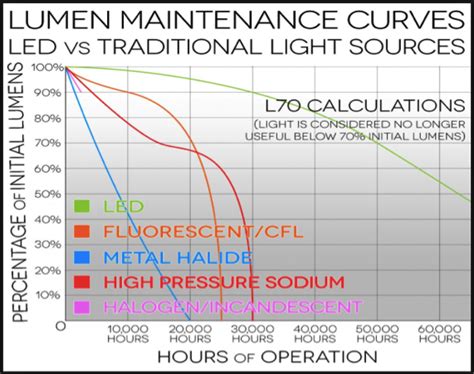 What is the failure rate of LED bulbs?