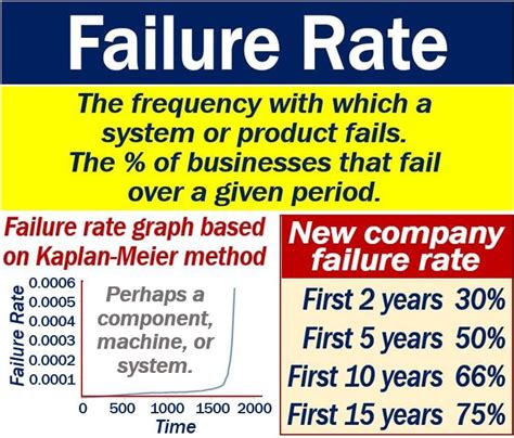 What is the failure rate of the Marquette method?