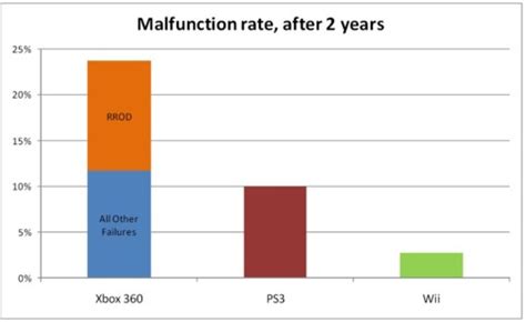 What is the failure rate of the PS3?