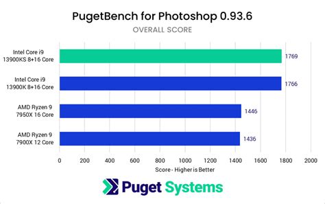 What is the fastest CPU for Photoshop?