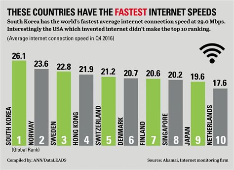 What is the fastest DSL speed?