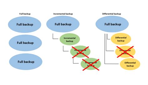 What is the fastest backup method?