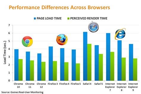 What is the fastest browser?