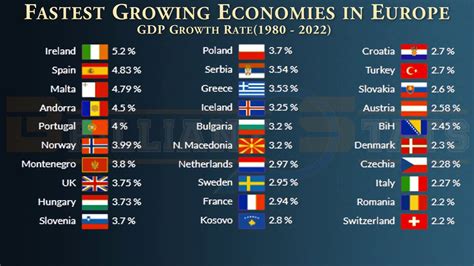 What is the fastest growing economy in Europe?