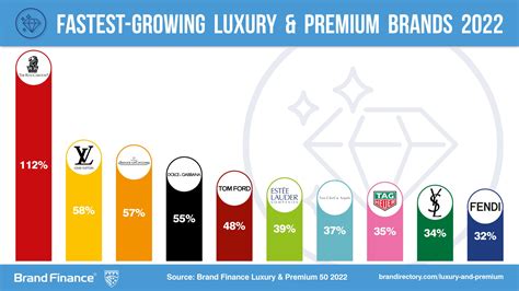 What is the fastest growing luxury brand?