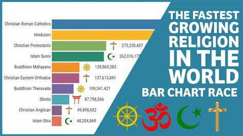 What is the fastest growing religion in Europe?