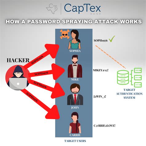 What is the fastest password attack?