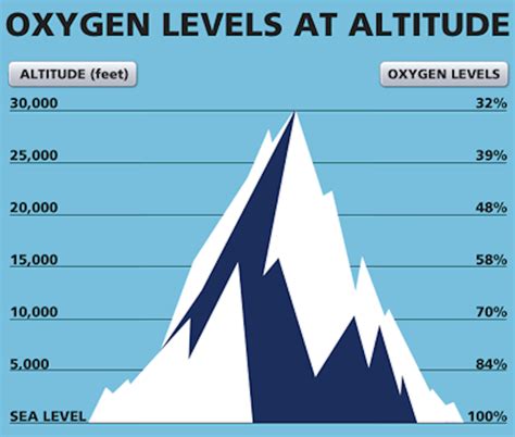 What is the fastest way to adjust to high altitude?