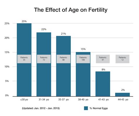 What is the fertility rate after 37?