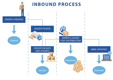 What is the final step in receiving process?