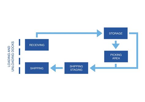 What is the final step in receiving process in warehouse?