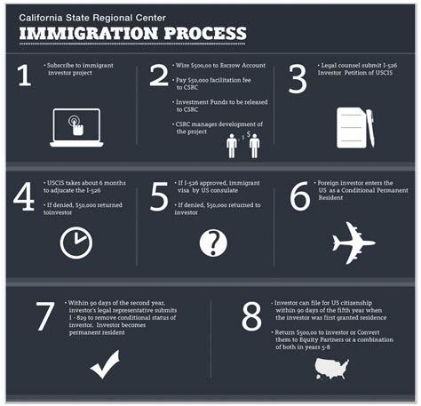 What is the final step in the immigration process?