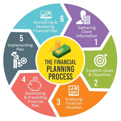 What is the financial planning process?