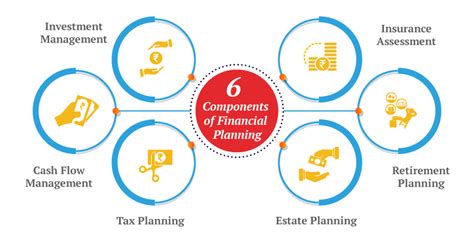 What is the first key component of a successful financial plan?