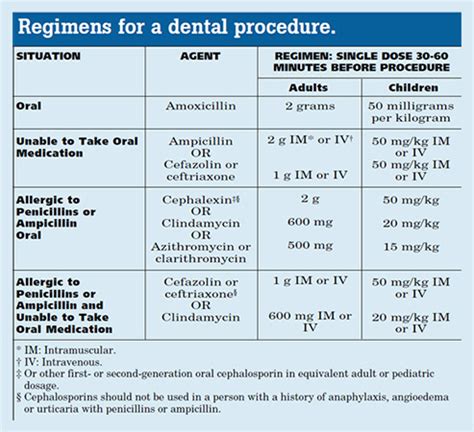 What is the first line antibiotic for dental abscess?