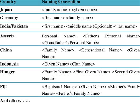 What is the first name convention for last names?